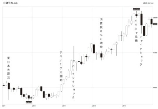 出所：『株の爆益につなげる「暴落大全」』（KADOKAWA）より引用